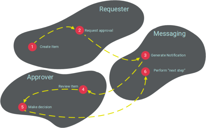 Approval Workflow flow diagram
